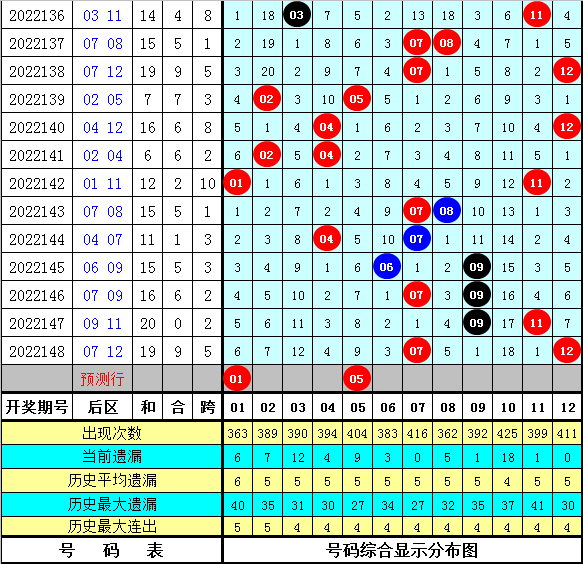 149期沧海大乐透预测奖号：一码跨度推荐