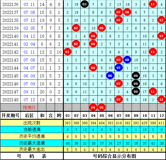 149期冰丫头大乐透预测奖号：尾数频次分析