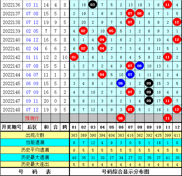 149期陈冰大乐透预测奖号：后区和值范围