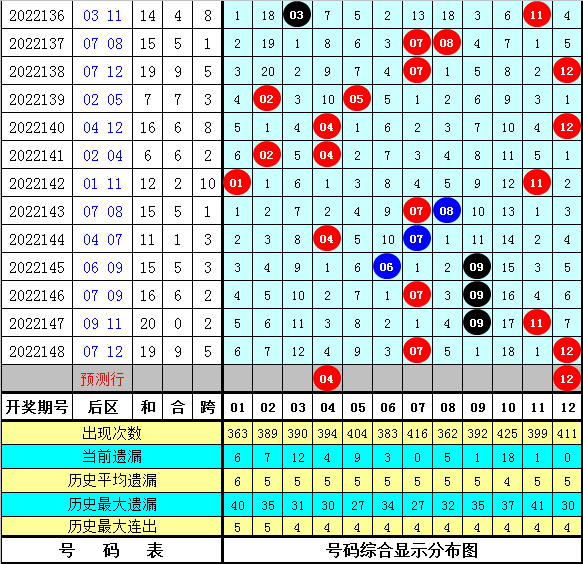 149期卜算子大乐透预测奖号：9 2复式追加