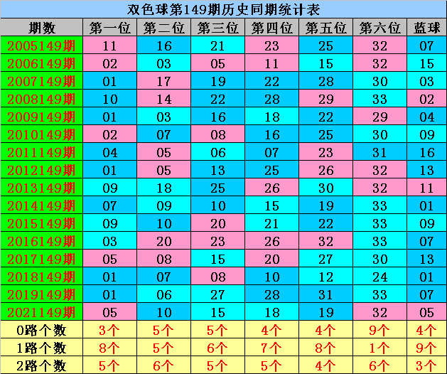 149期威哥双色球预测奖号：红球定位分析