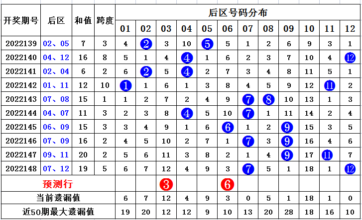 149期刘源大乐透预测奖号：8 3小复式参考