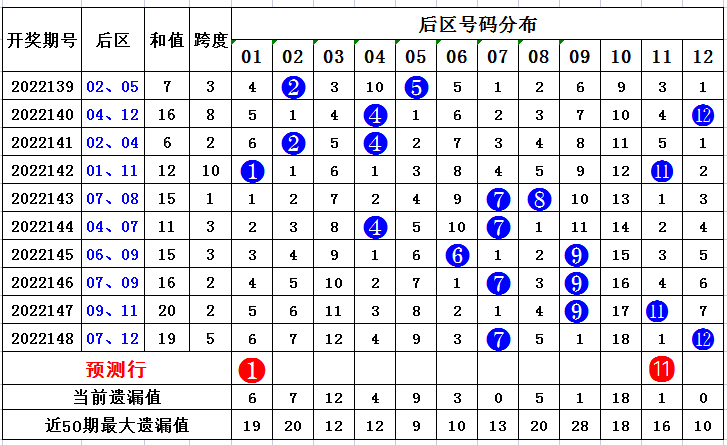 149期向问天大乐透预测奖号：后区冷热分析