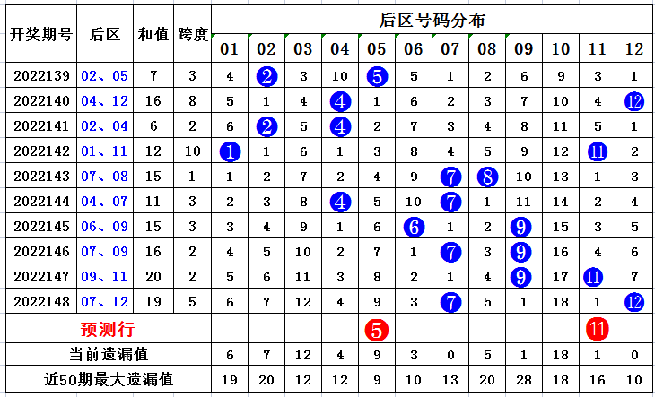 149期方元大乐透预测奖号：后区走势分析