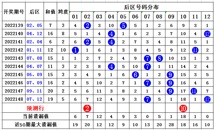 149期齐雅大乐透预测奖号：龙头凤尾参考