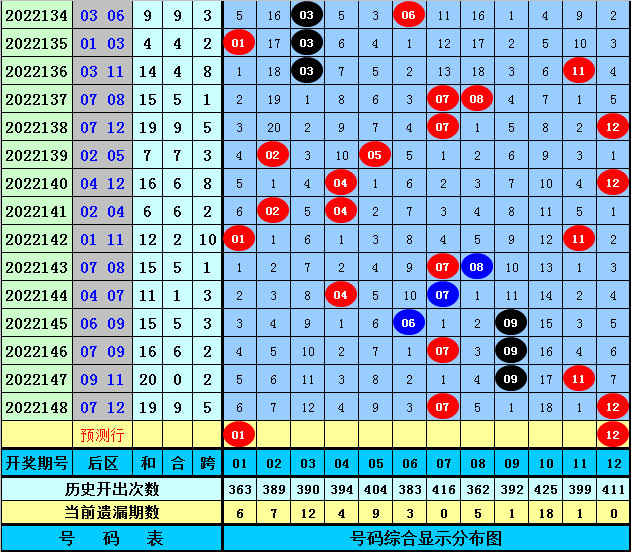 149期范闲大乐透预测奖号：前区012路分析