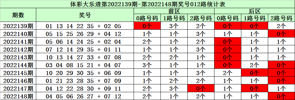 149期陈华大乐透预测奖号:前区杀8码推荐
