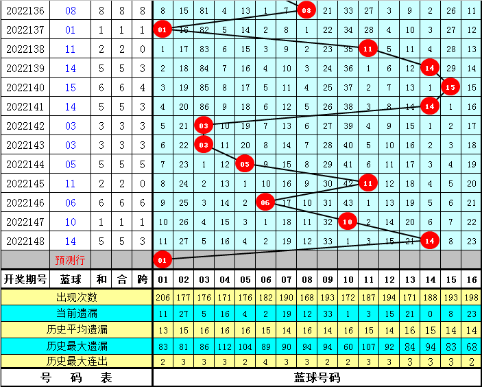 149期韬韬双色球预测奖号：和值综合分析