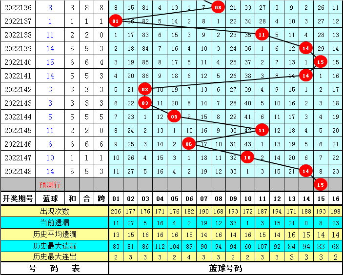 149期刘星双色球预测奖号：龙头凤尾精选