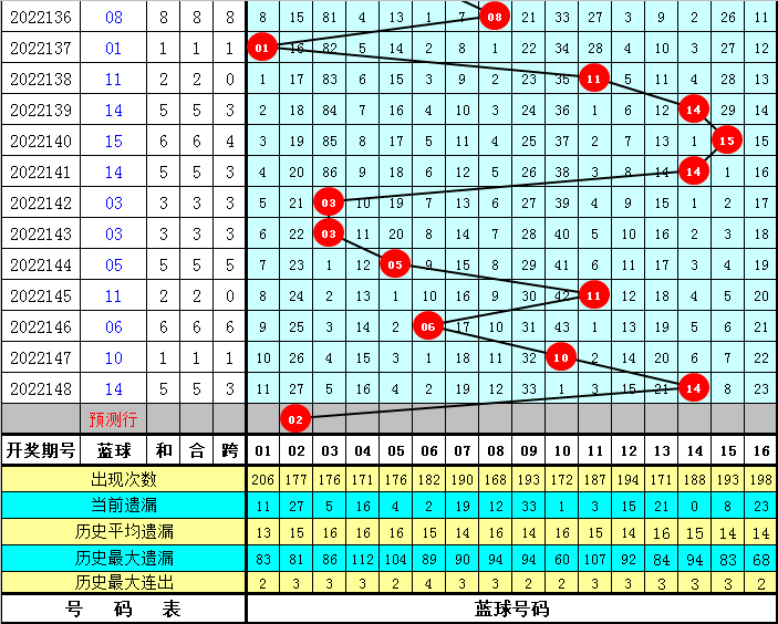 149期孙强双色球预测奖号：红球杀8码推荐