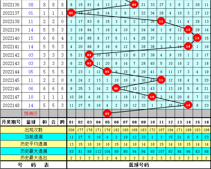 149期王朝天双色球预测奖号：小复式参考