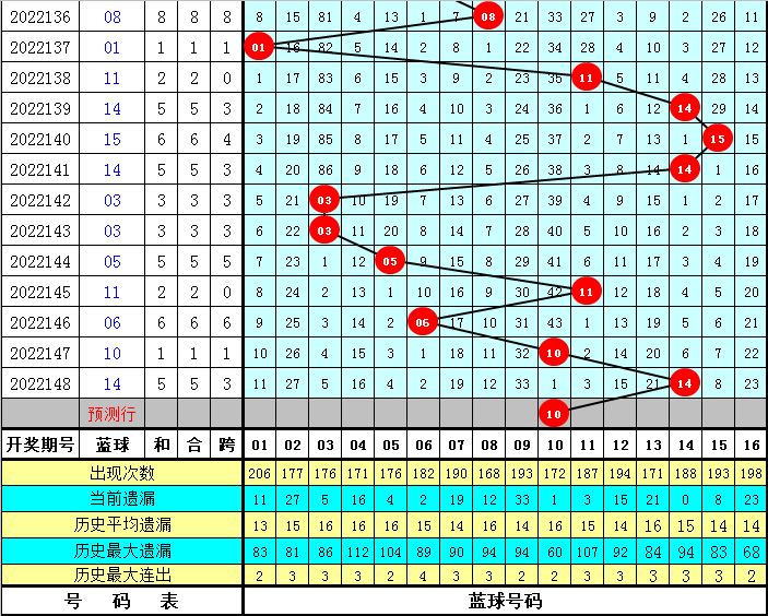 149期乾兵双色球预测奖号：首尾间距分析