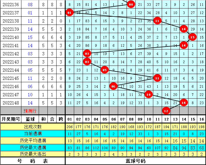 149期太湖叟双色球预测奖号：9 2复式推荐