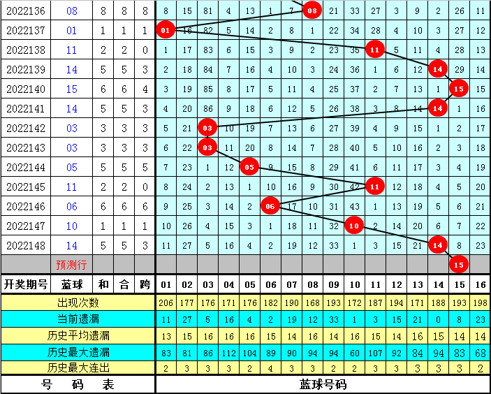 149期万妙仙双色球预测奖号:冷热码统计