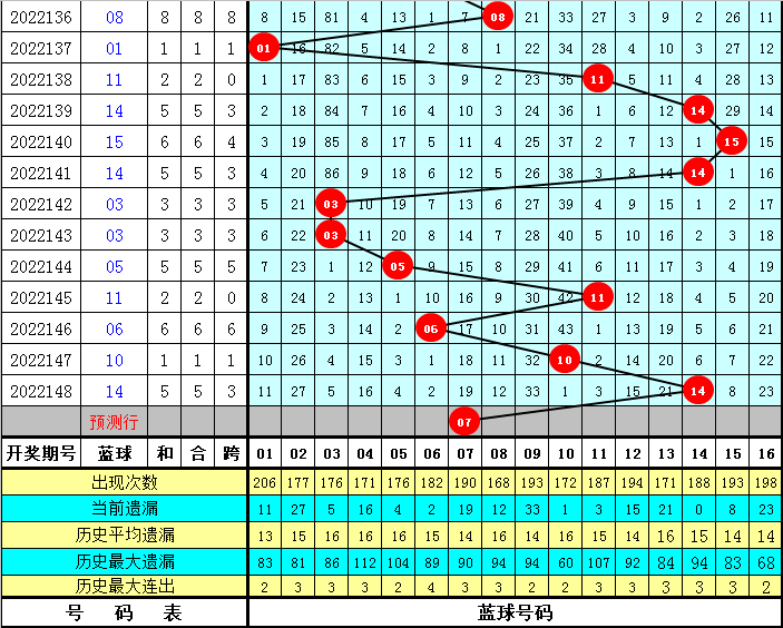 149期易阳指双色球预测奖号:尾数012路分析