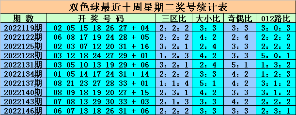 149期王重明双色球预测奖号：奇偶比推荐