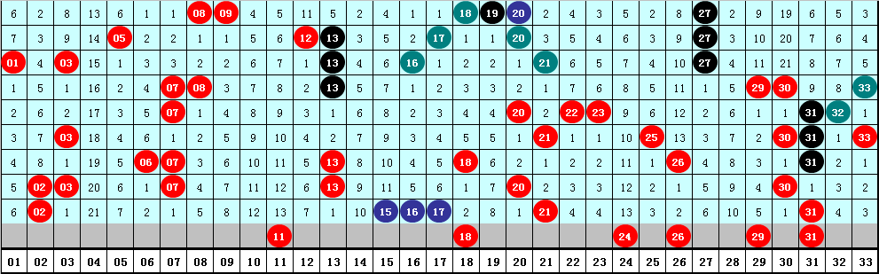 149期易阳指双色球预测奖号:尾数012路分析