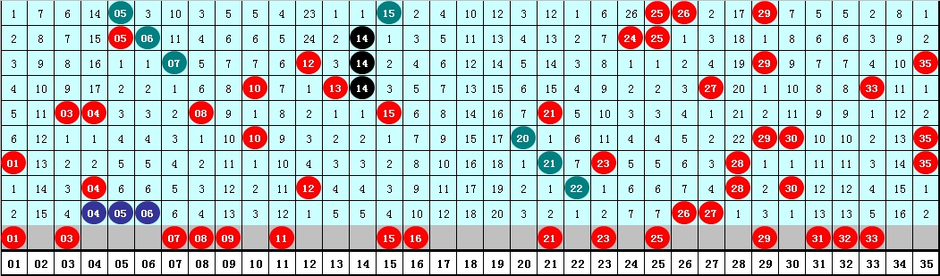 149期成毅大乐透预测奖号：尾数012路分析