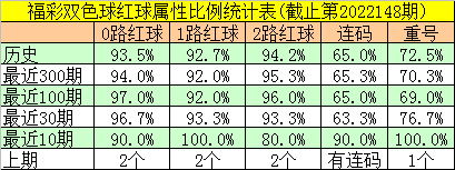 149期邵老爷双色球预测奖号:红球重号分析