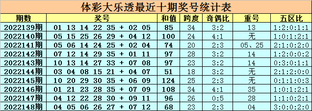 149期卜算子大乐透预测奖号：9 2复式追加