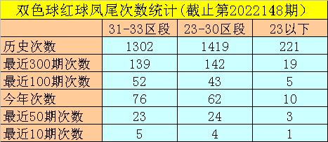 149期闲人双色球预测奖号：凤尾范围参考