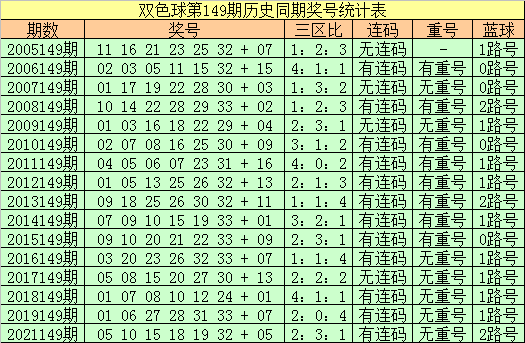 149期王朝天双色球预测奖号：小复式参考