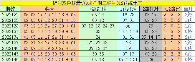 149期太湖叟双色球预测奖号：9 2复式推荐