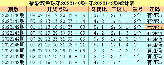 149期苏苏双色球预测奖号：连码 重号分析