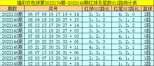 149期易阳指双色球预测奖号：尾数012路分析