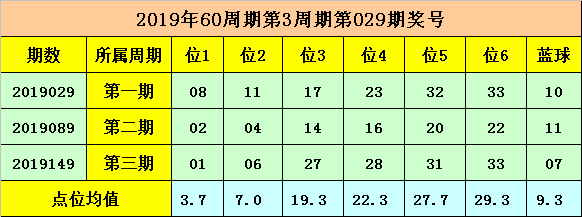 149期文轩双色球预测奖号：历史同期分析