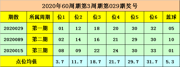 149期文轩双色球预测奖号：历史同期分析