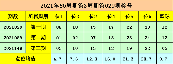 149期文轩双色球预测奖号：历史同期分析