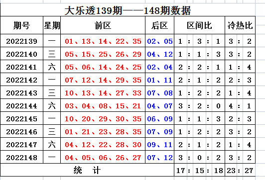 149期刘源大乐透预测奖号：8 3小复式参考