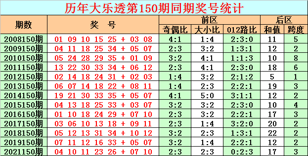 150期彩鱼大乐透预测奖号：和值 跨度分析