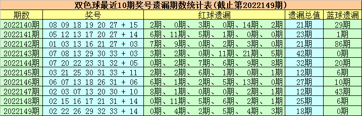 150期徐欣双色球预测奖号：冷温热码分析