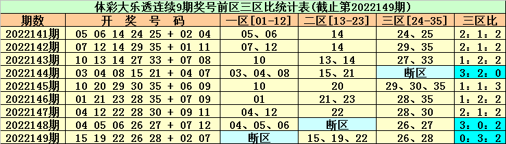 150期东风破大乐透预测奖号：奖号3区分析