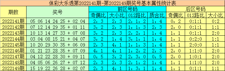 150期大力大乐透预测奖号：前区定位分析