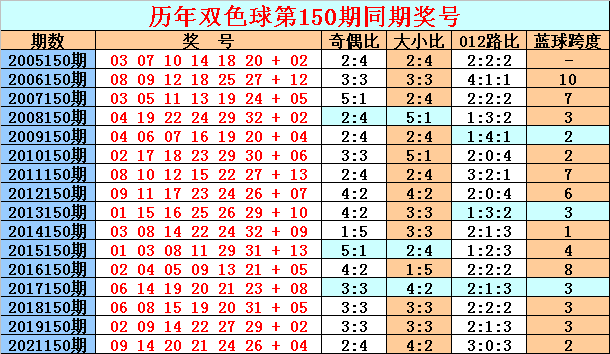 150期天星双色球预测奖号：蓝球跨度走小