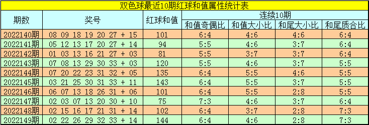 150期韬韬双色球预测奖号：和值综合分析