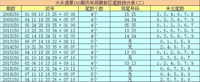 150期冰丫头大乐透预测奖号：尾数统计分析