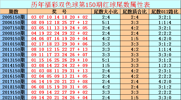 150期天星双色球预测奖号:蓝球跨度走小