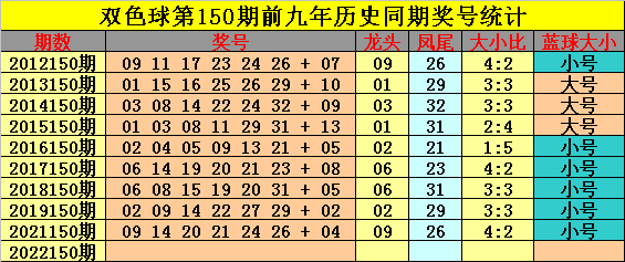 150期钟玄双色球预测奖号：蓝球大小分析