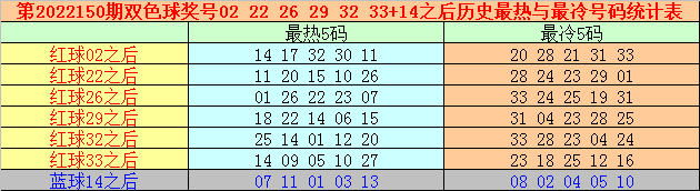 150期万妙仙双色球预测奖号：精选8 2复式