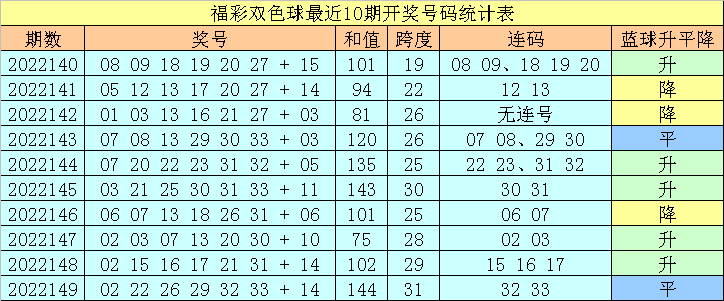 150期王天财双色球预测奖号：和值区间分析