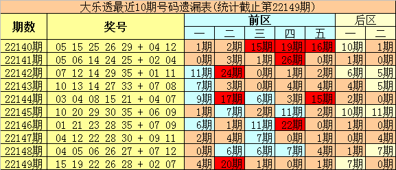 150期豹王大乐透预测奖号：定位遗漏分析