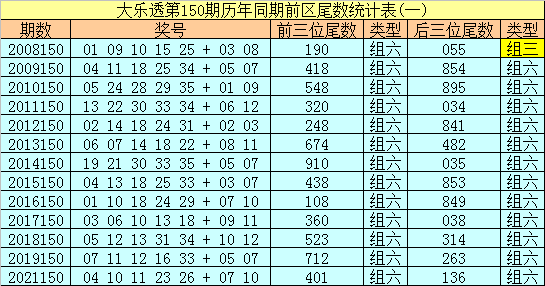 150期冰丫头大乐透预测奖号:尾数统计分析
