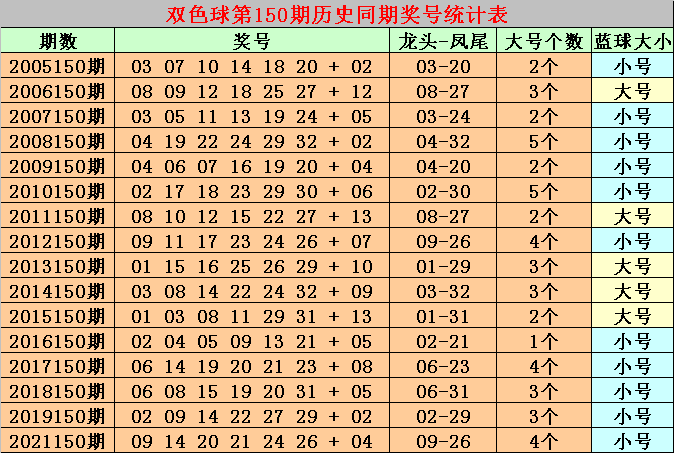 150期小刀双色球预测奖号：大小号码分析