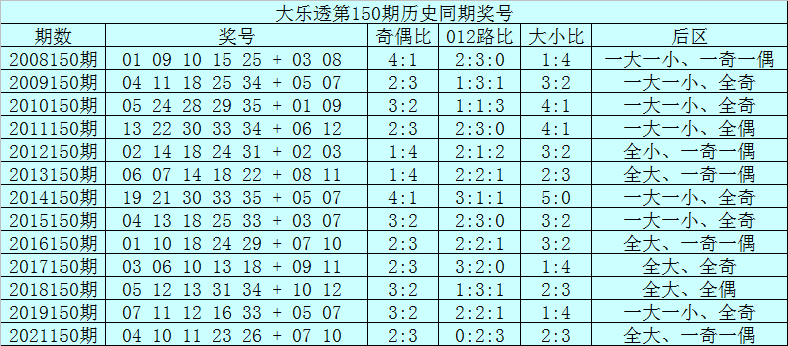 150期范秋雨大乐透预测奖号：历史同期定位