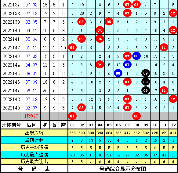 150期彩鱼大乐透预测奖号：和值 跨度分析