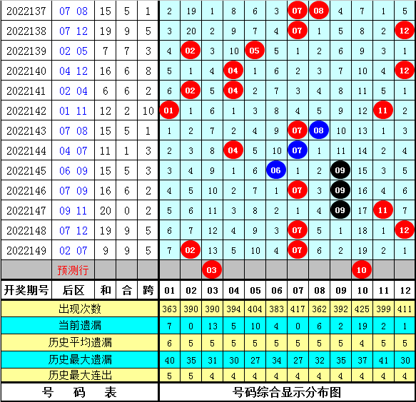 150期财姐大乐透预测奖号：后区跨度参考